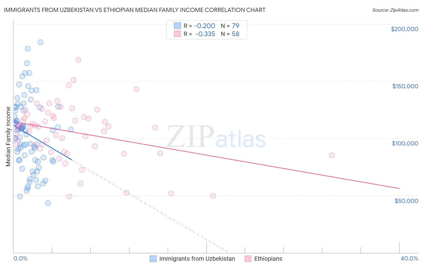 Immigrants from Uzbekistan vs Ethiopian Median Family Income