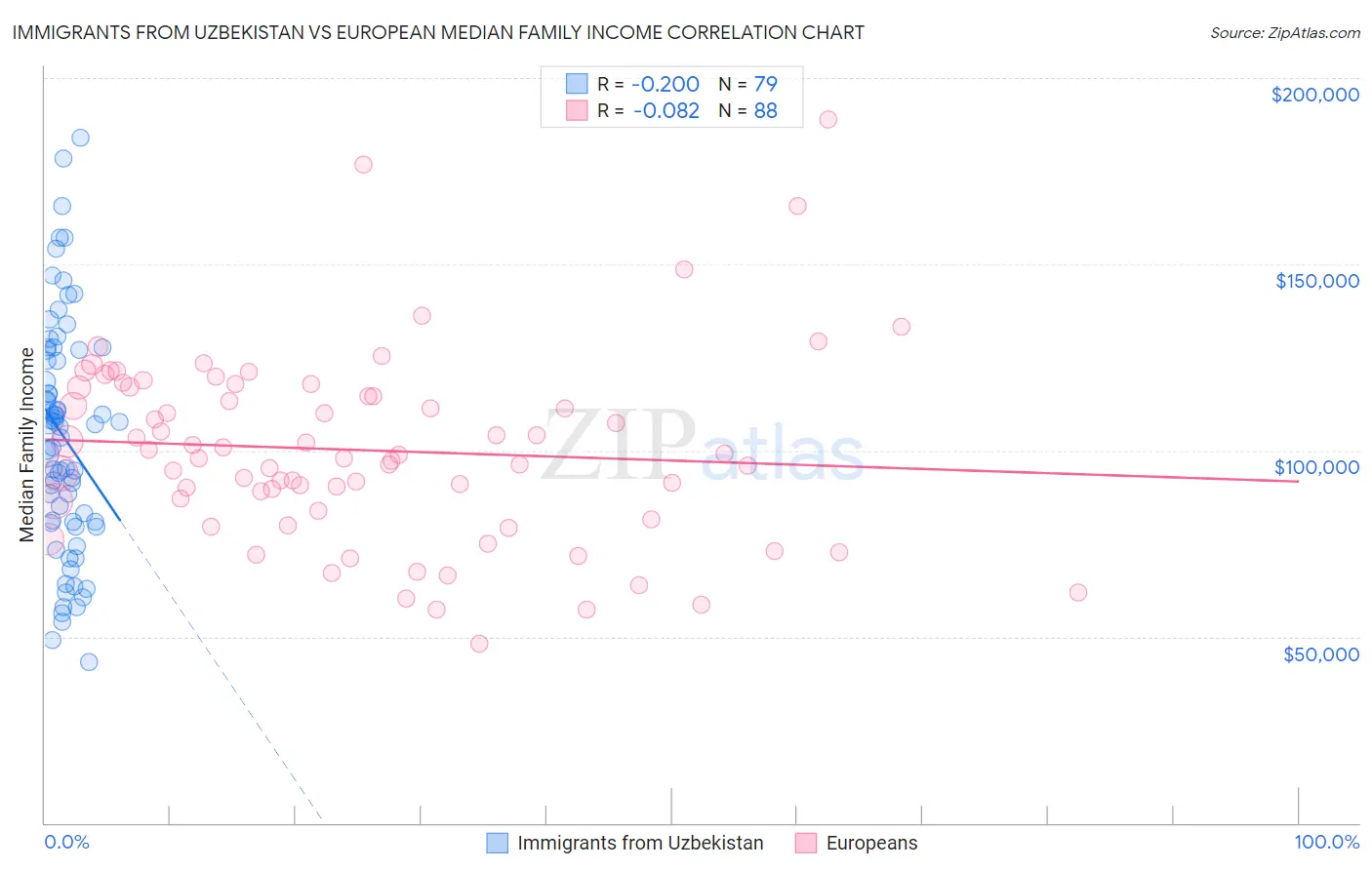 Immigrants from Uzbekistan vs European Median Family Income