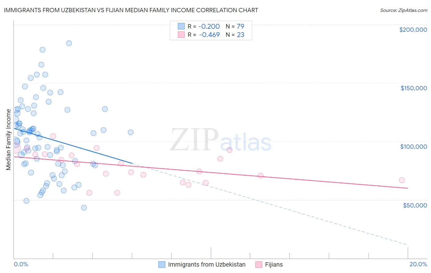 Immigrants from Uzbekistan vs Fijian Median Family Income