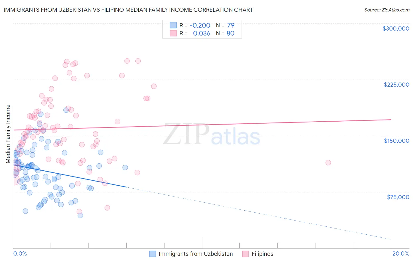 Immigrants from Uzbekistan vs Filipino Median Family Income
