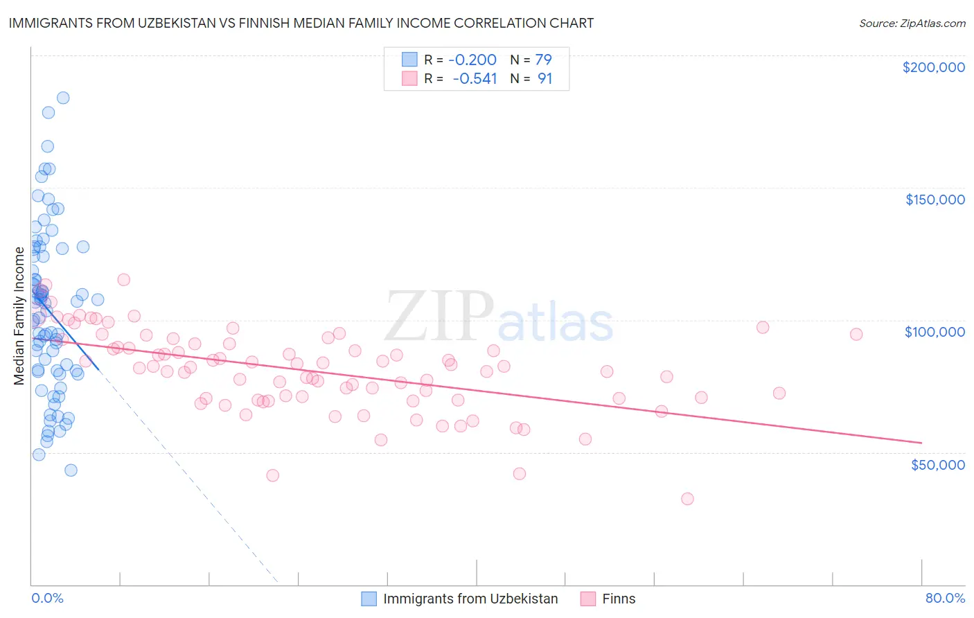 Immigrants from Uzbekistan vs Finnish Median Family Income