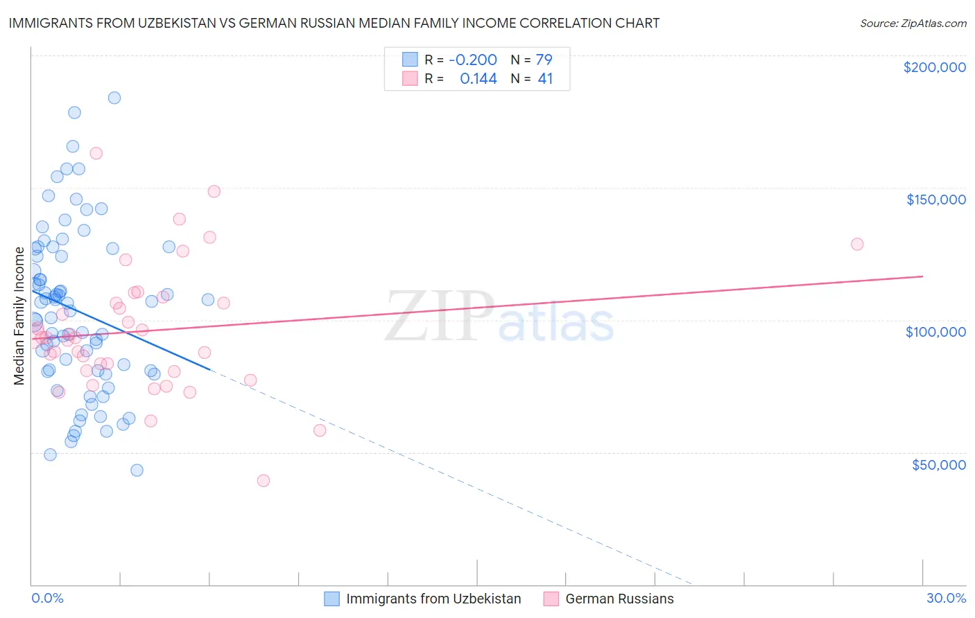 Immigrants from Uzbekistan vs German Russian Median Family Income