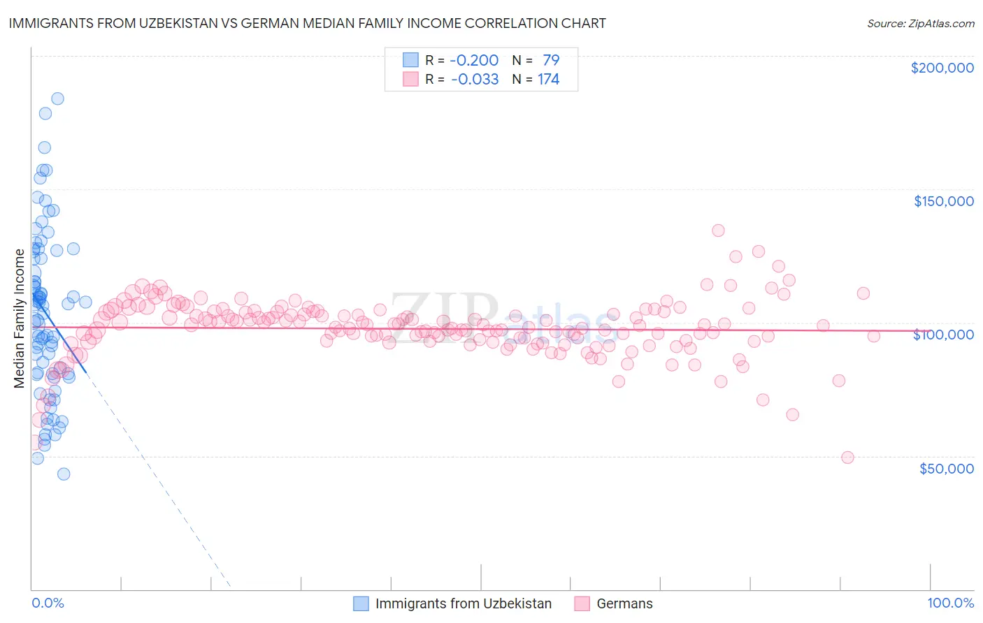 Immigrants from Uzbekistan vs German Median Family Income