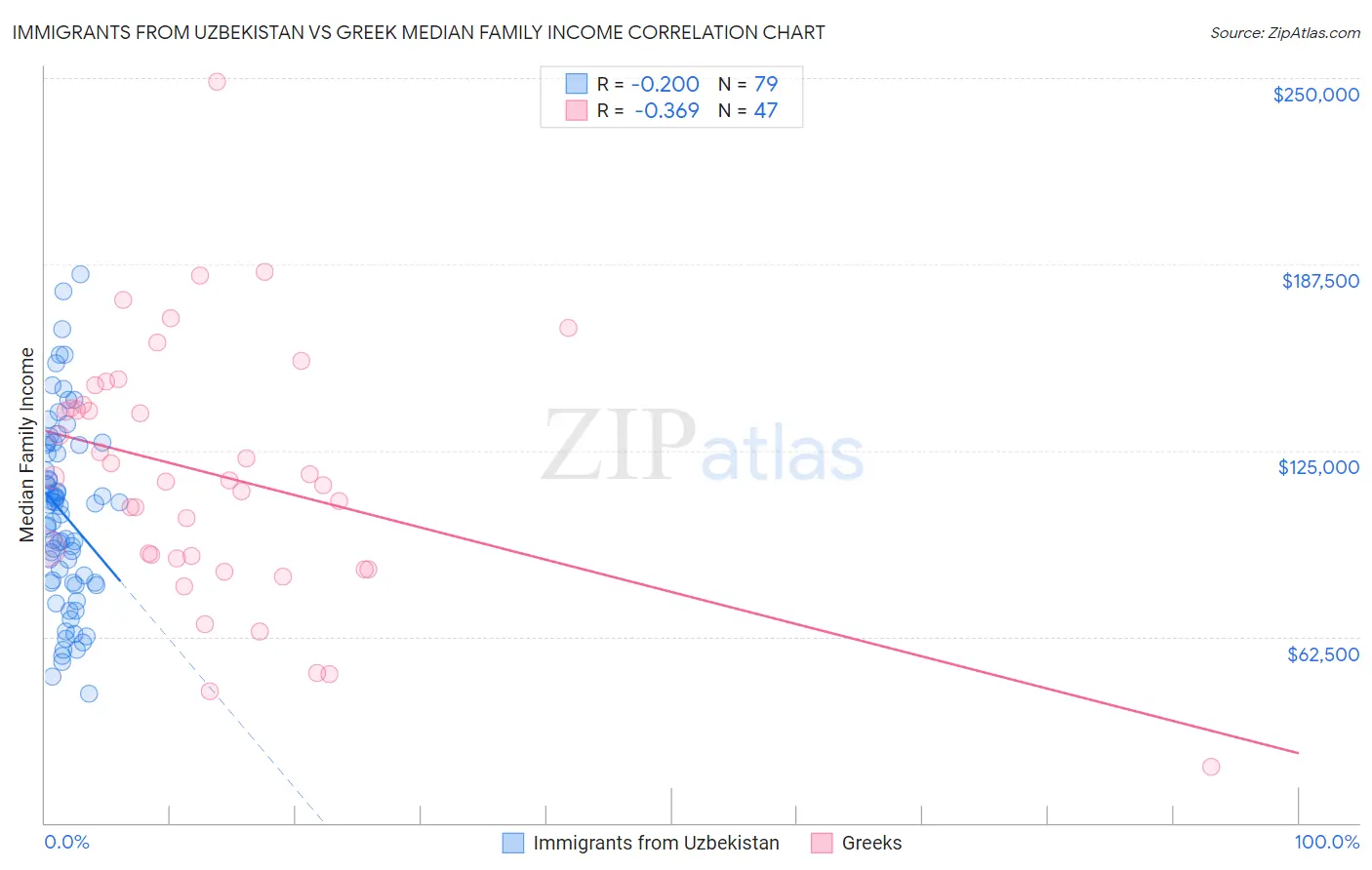 Immigrants from Uzbekistan vs Greek Median Family Income