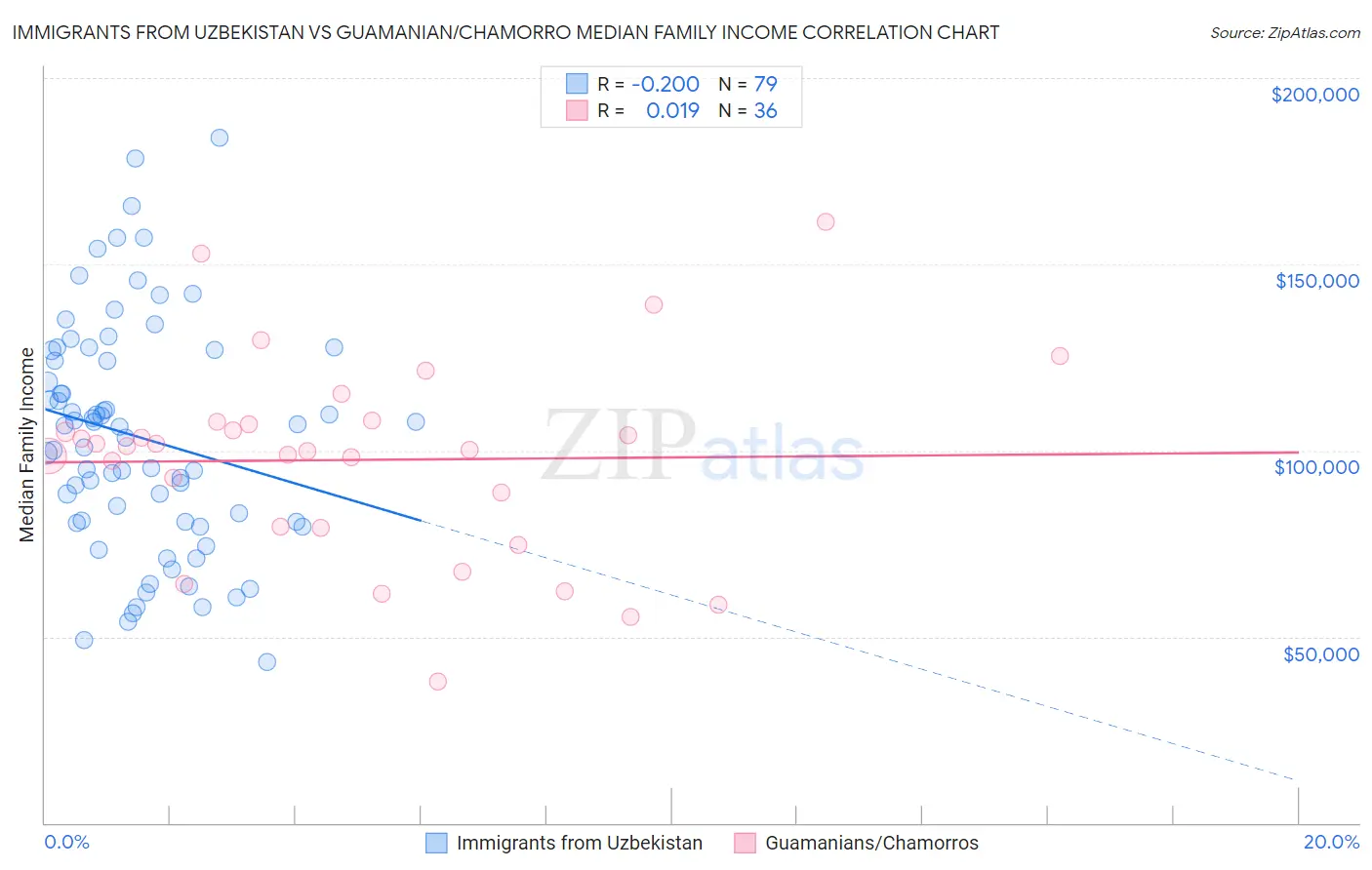 Immigrants from Uzbekistan vs Guamanian/Chamorro Median Family Income