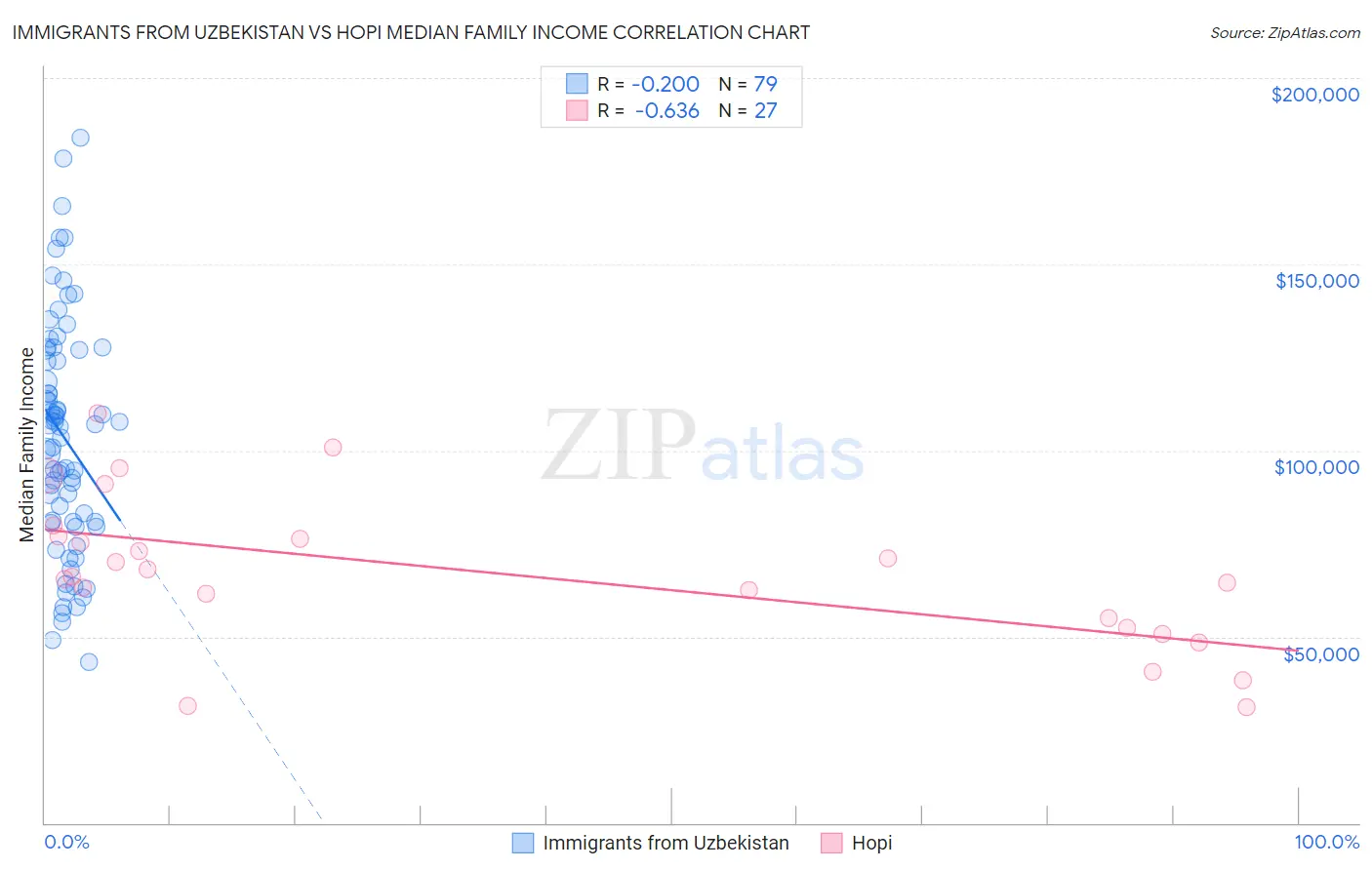 Immigrants from Uzbekistan vs Hopi Median Family Income