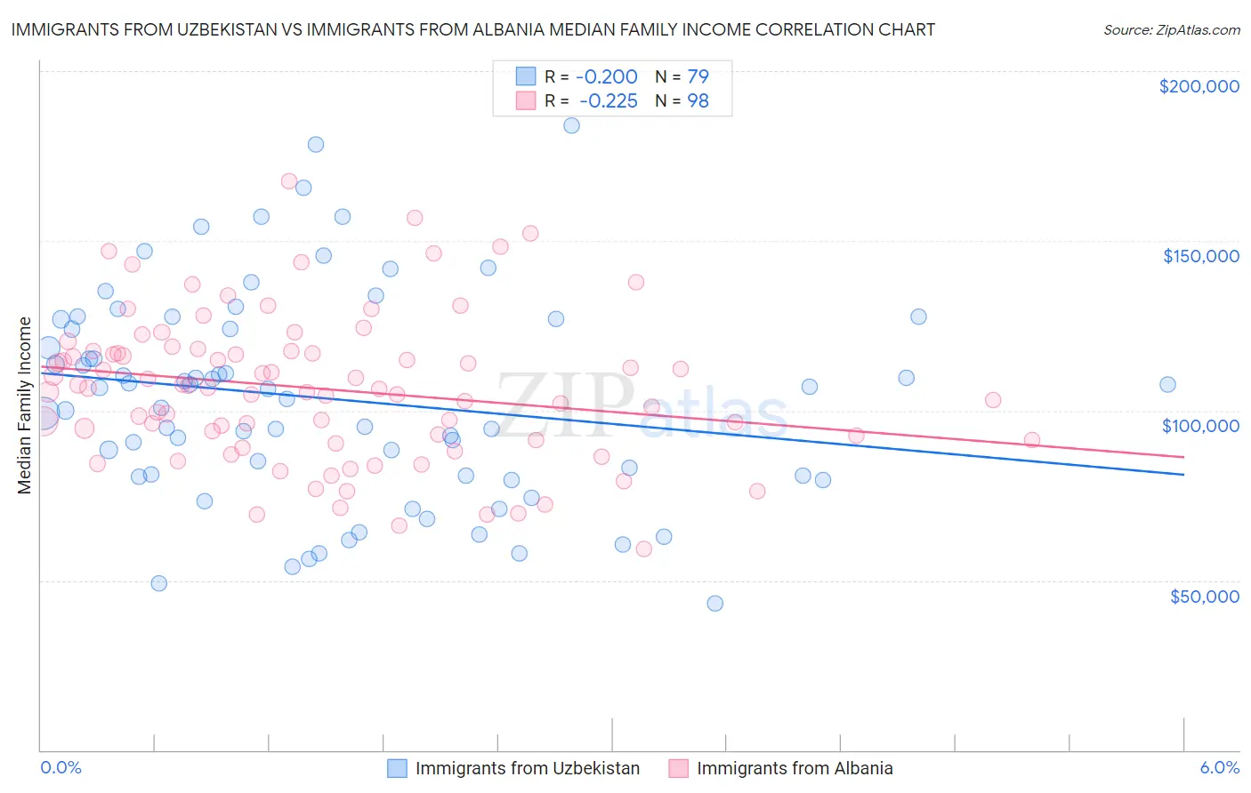 Immigrants from Uzbekistan vs Immigrants from Albania Median Family Income