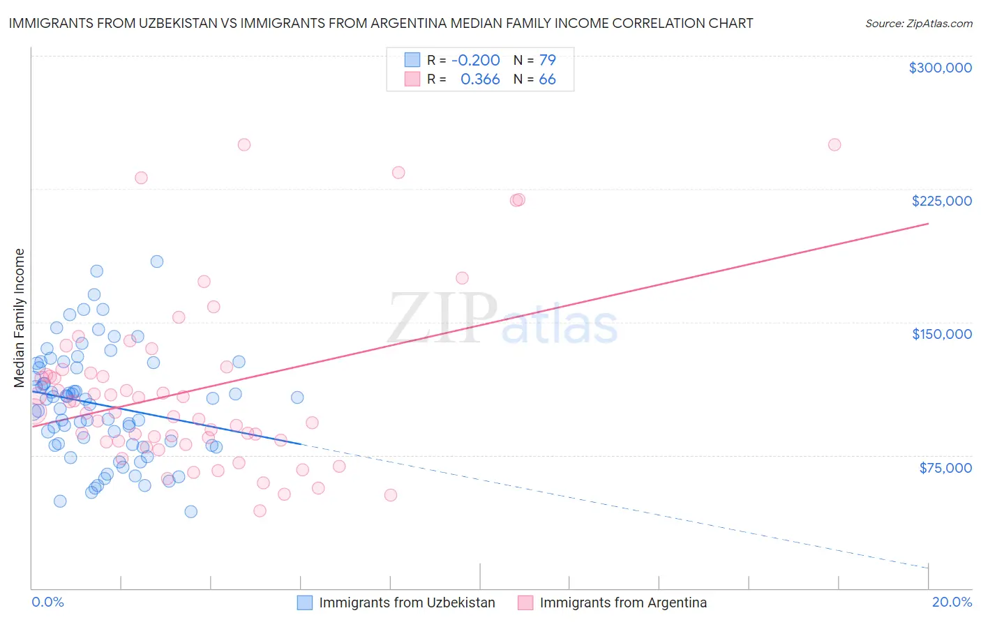 Immigrants from Uzbekistan vs Immigrants from Argentina Median Family Income