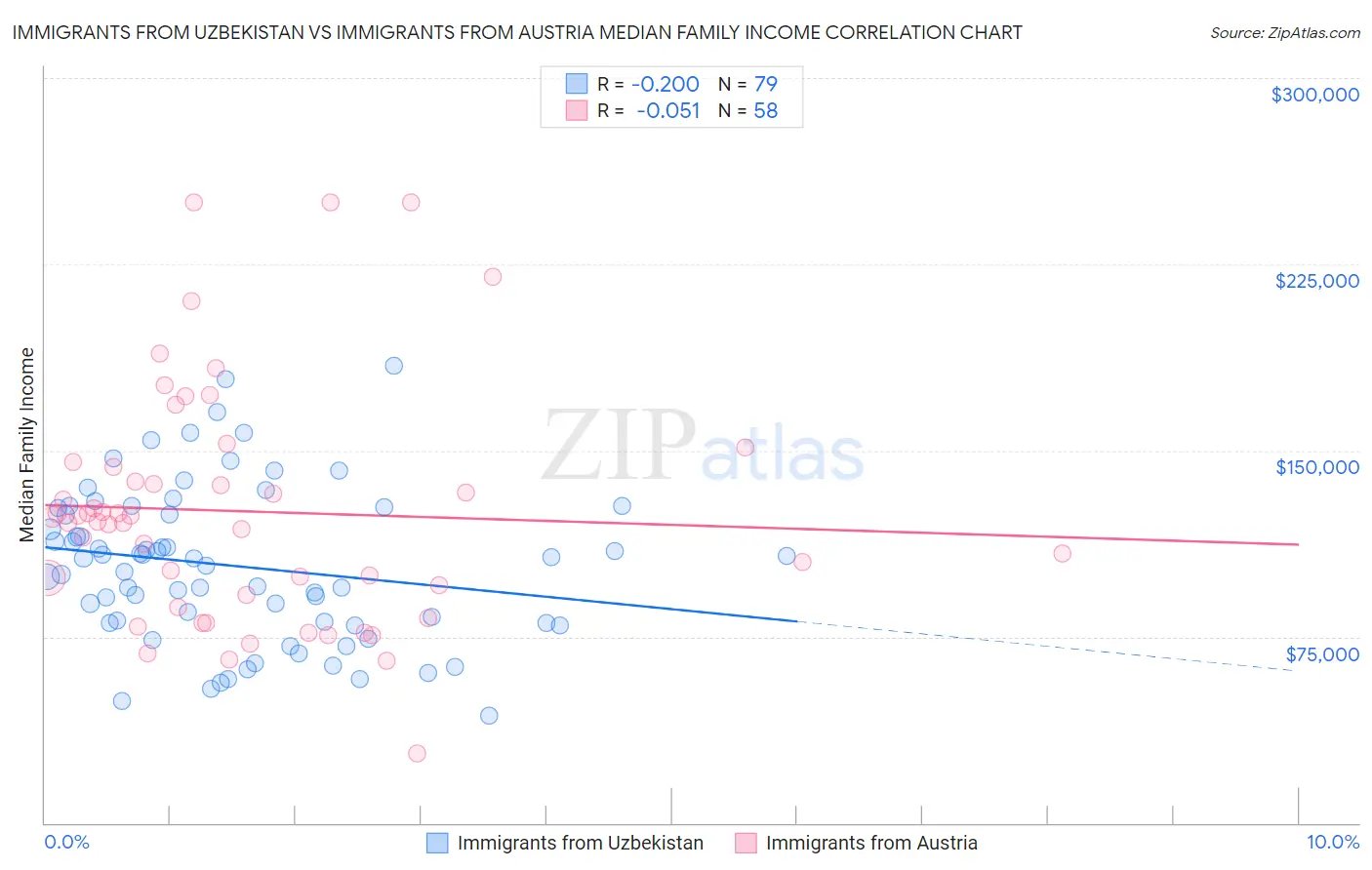 Immigrants from Uzbekistan vs Immigrants from Austria Median Family Income