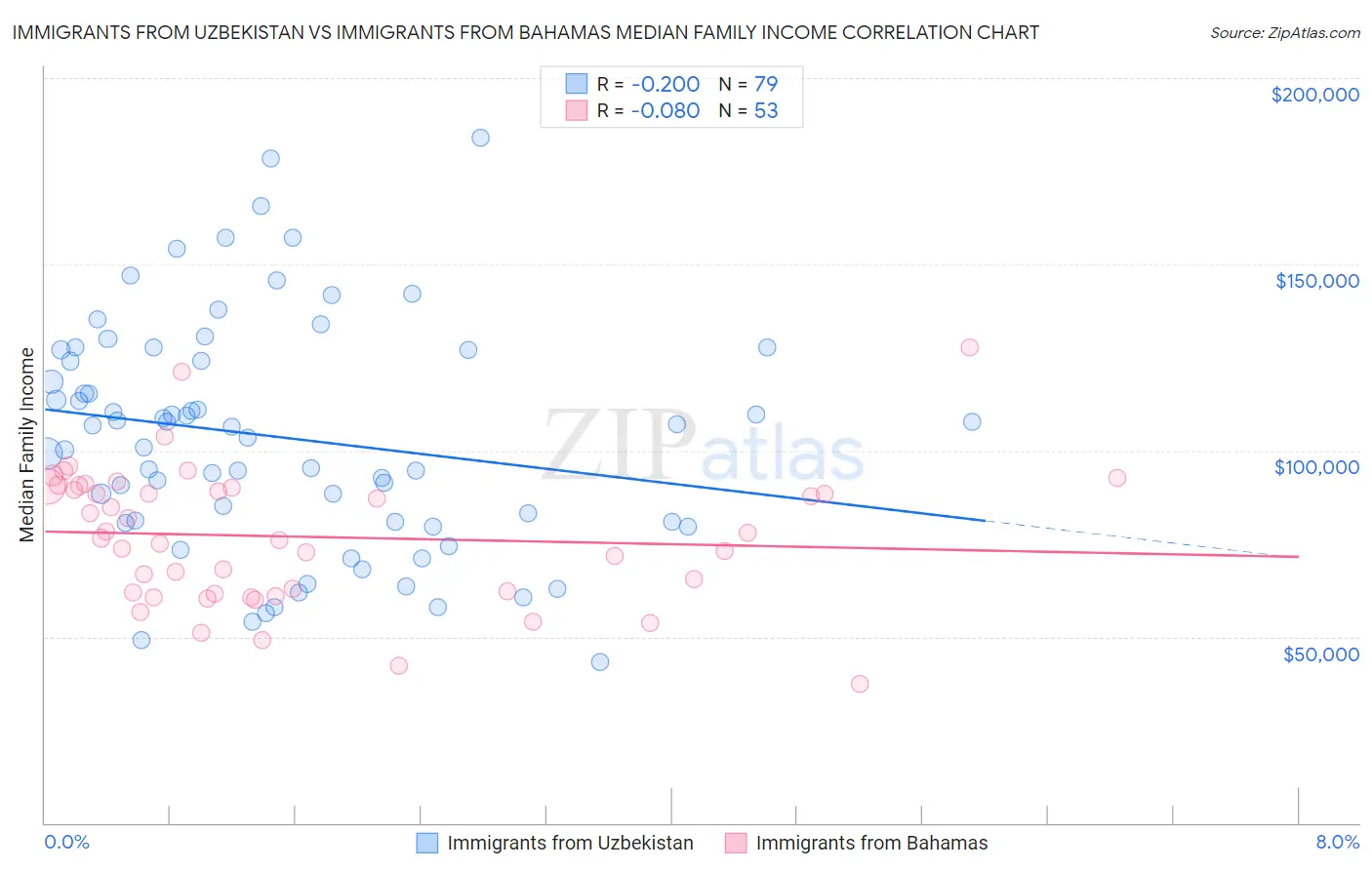Immigrants from Uzbekistan vs Immigrants from Bahamas Median Family Income