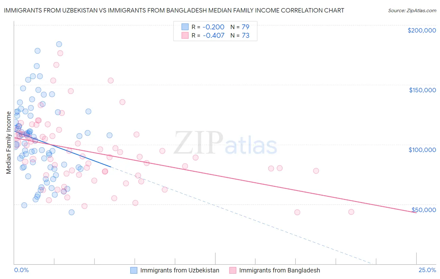 Immigrants from Uzbekistan vs Immigrants from Bangladesh Median Family Income
