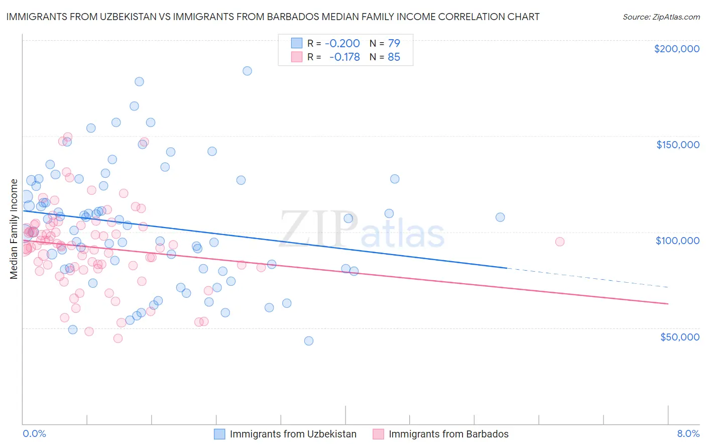 Immigrants from Uzbekistan vs Immigrants from Barbados Median Family Income