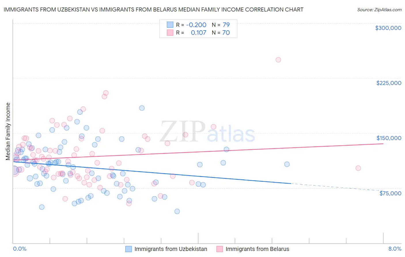Immigrants from Uzbekistan vs Immigrants from Belarus Median Family Income