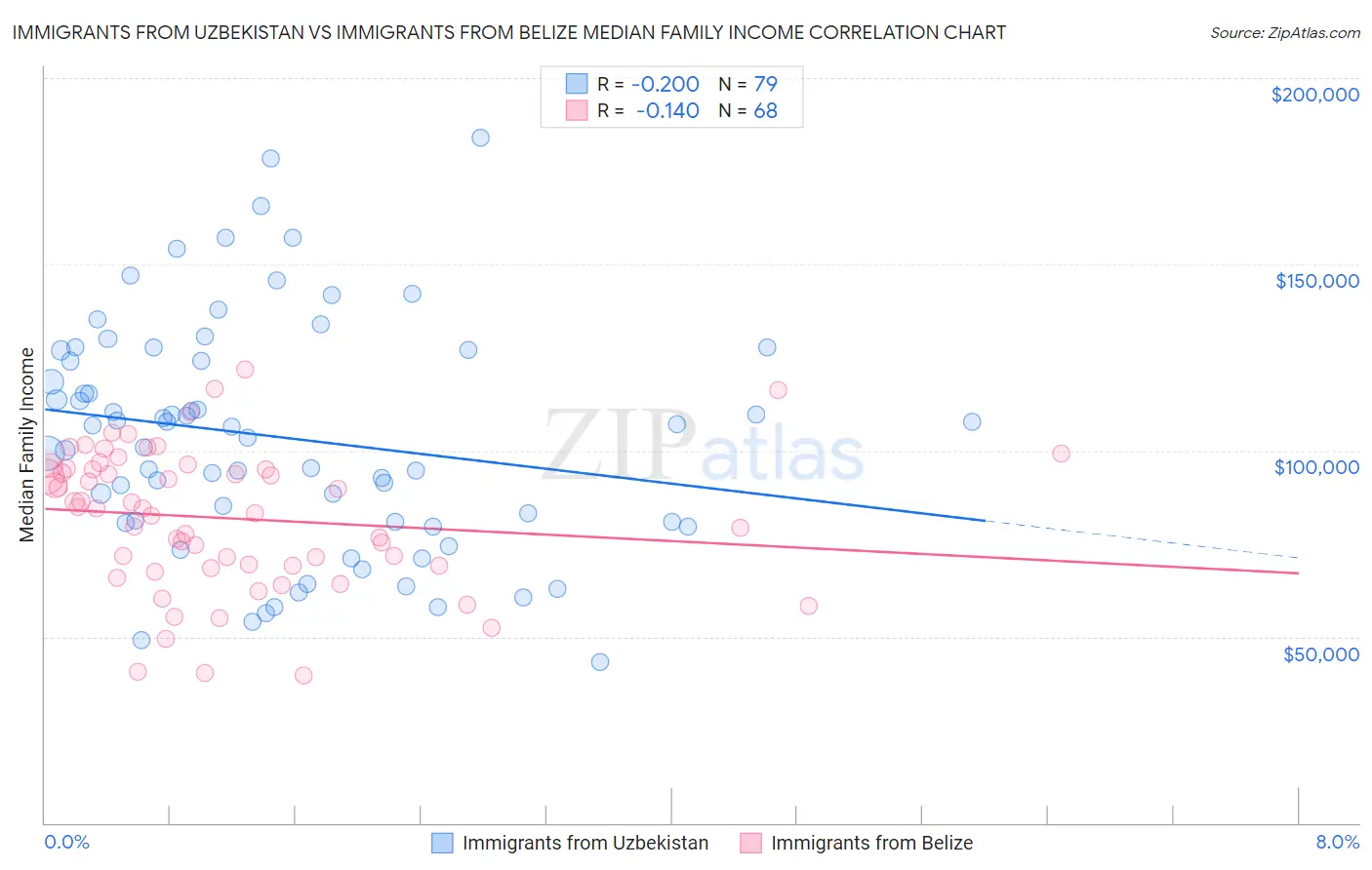 Immigrants from Uzbekistan vs Immigrants from Belize Median Family Income