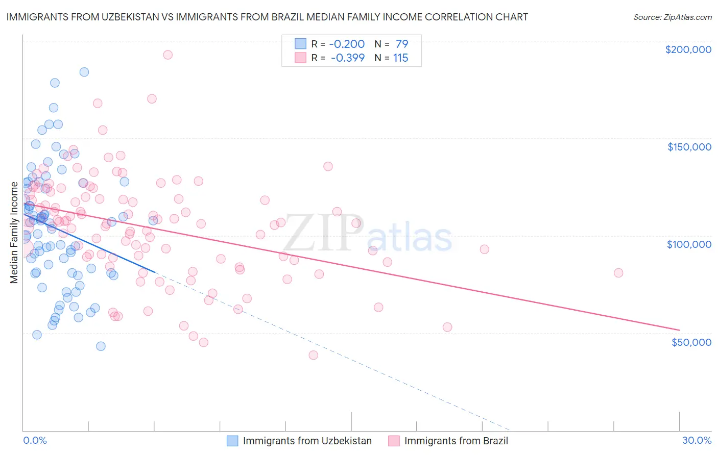 Immigrants from Uzbekistan vs Immigrants from Brazil Median Family Income