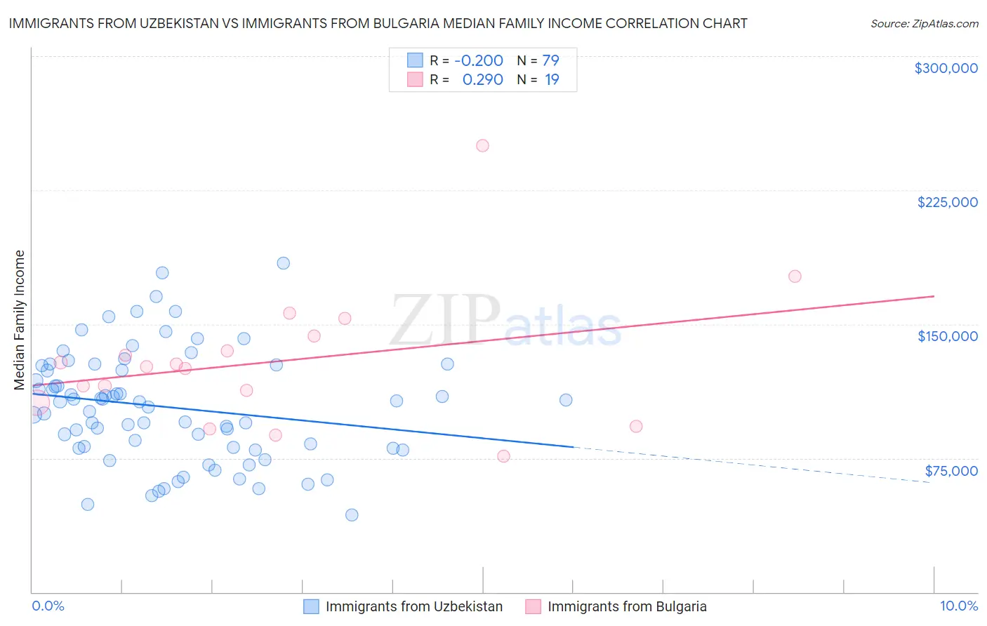 Immigrants from Uzbekistan vs Immigrants from Bulgaria Median Family Income