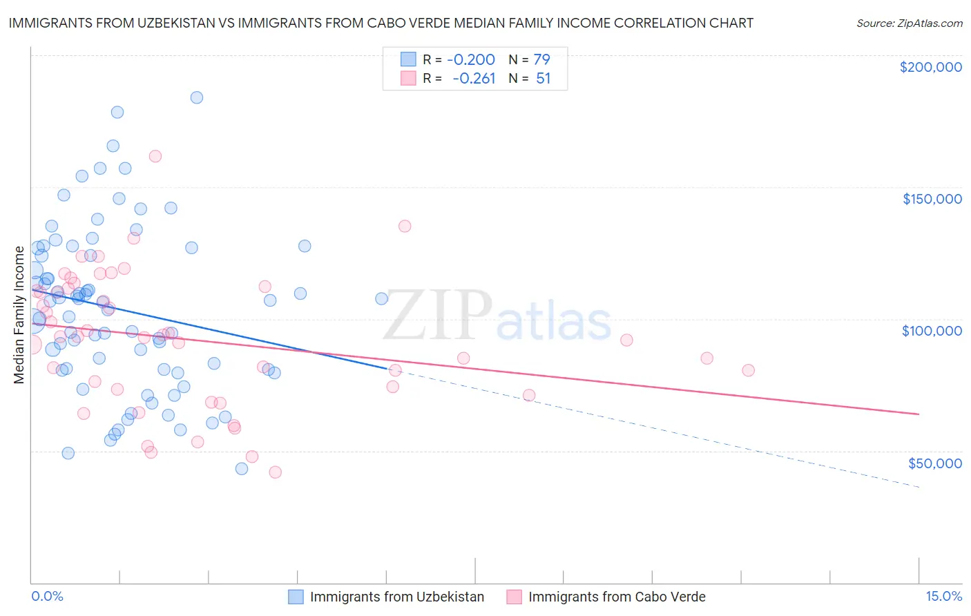 Immigrants from Uzbekistan vs Immigrants from Cabo Verde Median Family Income