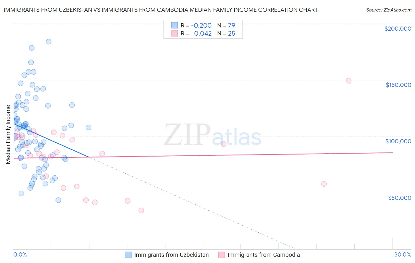 Immigrants from Uzbekistan vs Immigrants from Cambodia Median Family Income