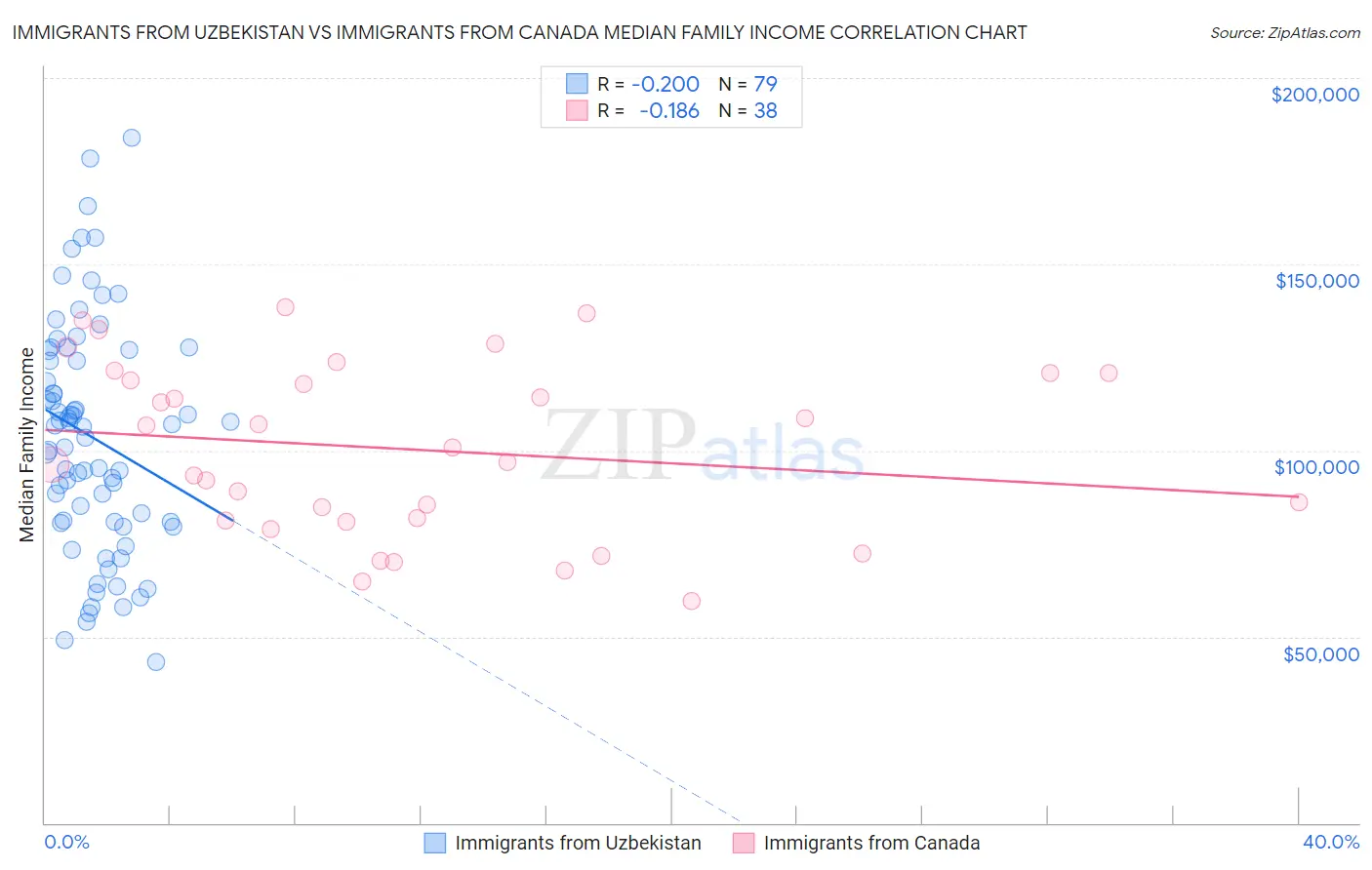 Immigrants from Uzbekistan vs Immigrants from Canada Median Family Income