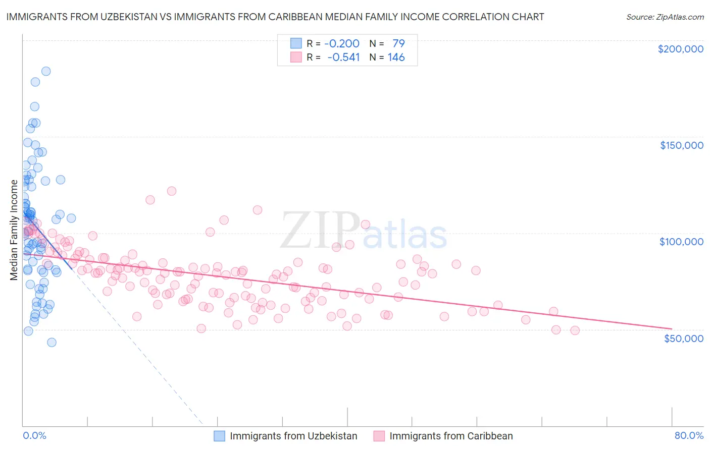 Immigrants from Uzbekistan vs Immigrants from Caribbean Median Family Income