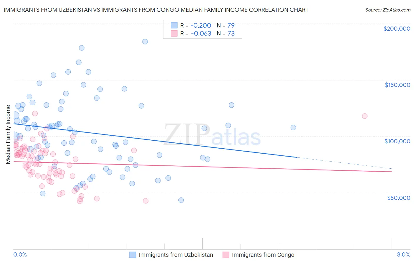 Immigrants from Uzbekistan vs Immigrants from Congo Median Family Income