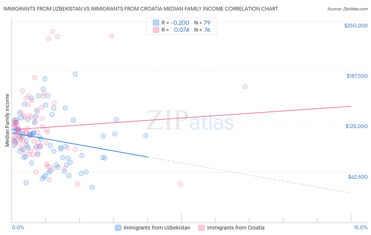 Immigrants from Uzbekistan vs Immigrants from Croatia Median Family Income