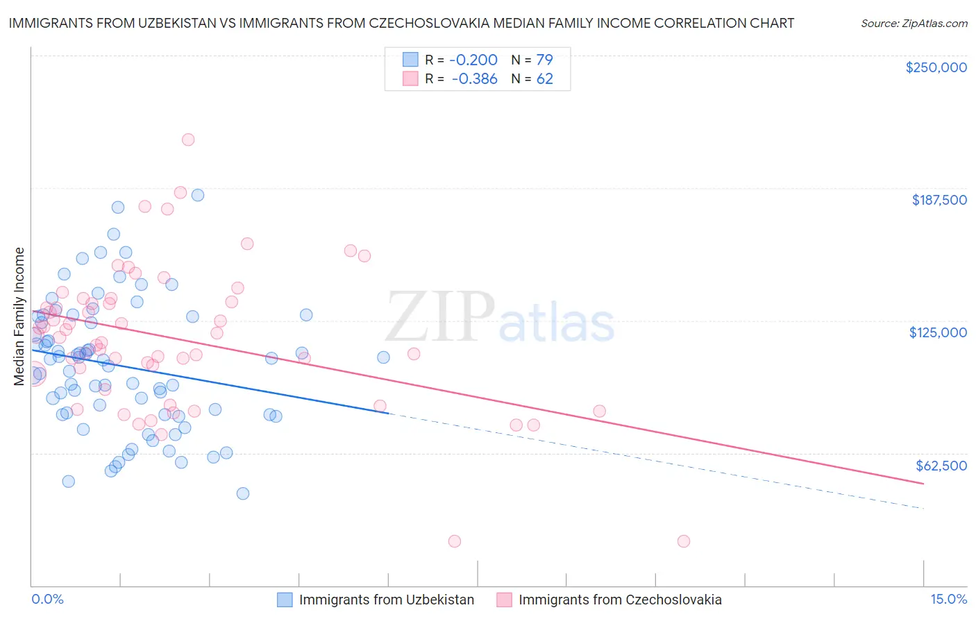 Immigrants from Uzbekistan vs Immigrants from Czechoslovakia Median Family Income