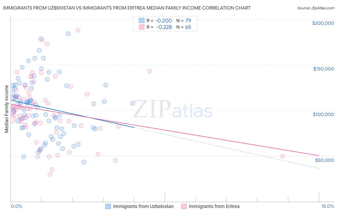 Immigrants from Uzbekistan vs Immigrants from Eritrea Median Family Income