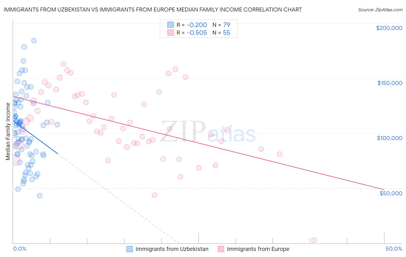Immigrants from Uzbekistan vs Immigrants from Europe Median Family Income