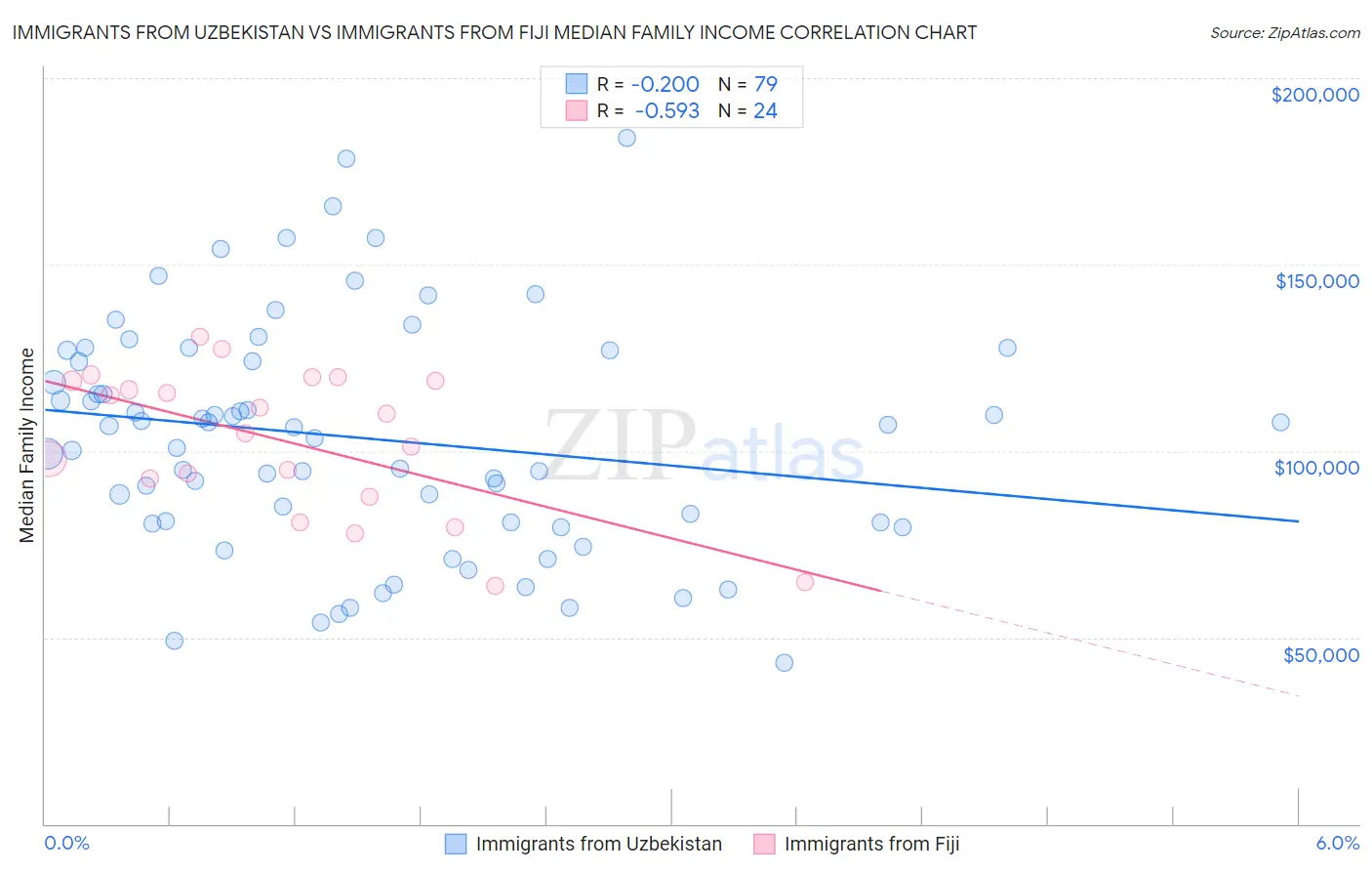 Immigrants from Uzbekistan vs Immigrants from Fiji Median Family Income