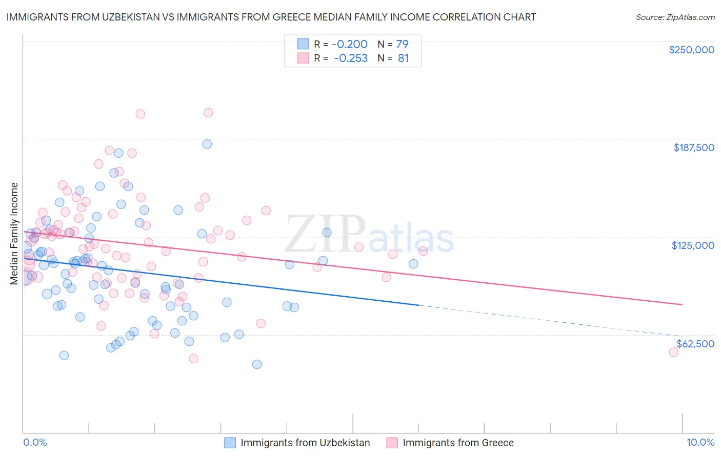 Immigrants from Uzbekistan vs Immigrants from Greece Median Family Income
