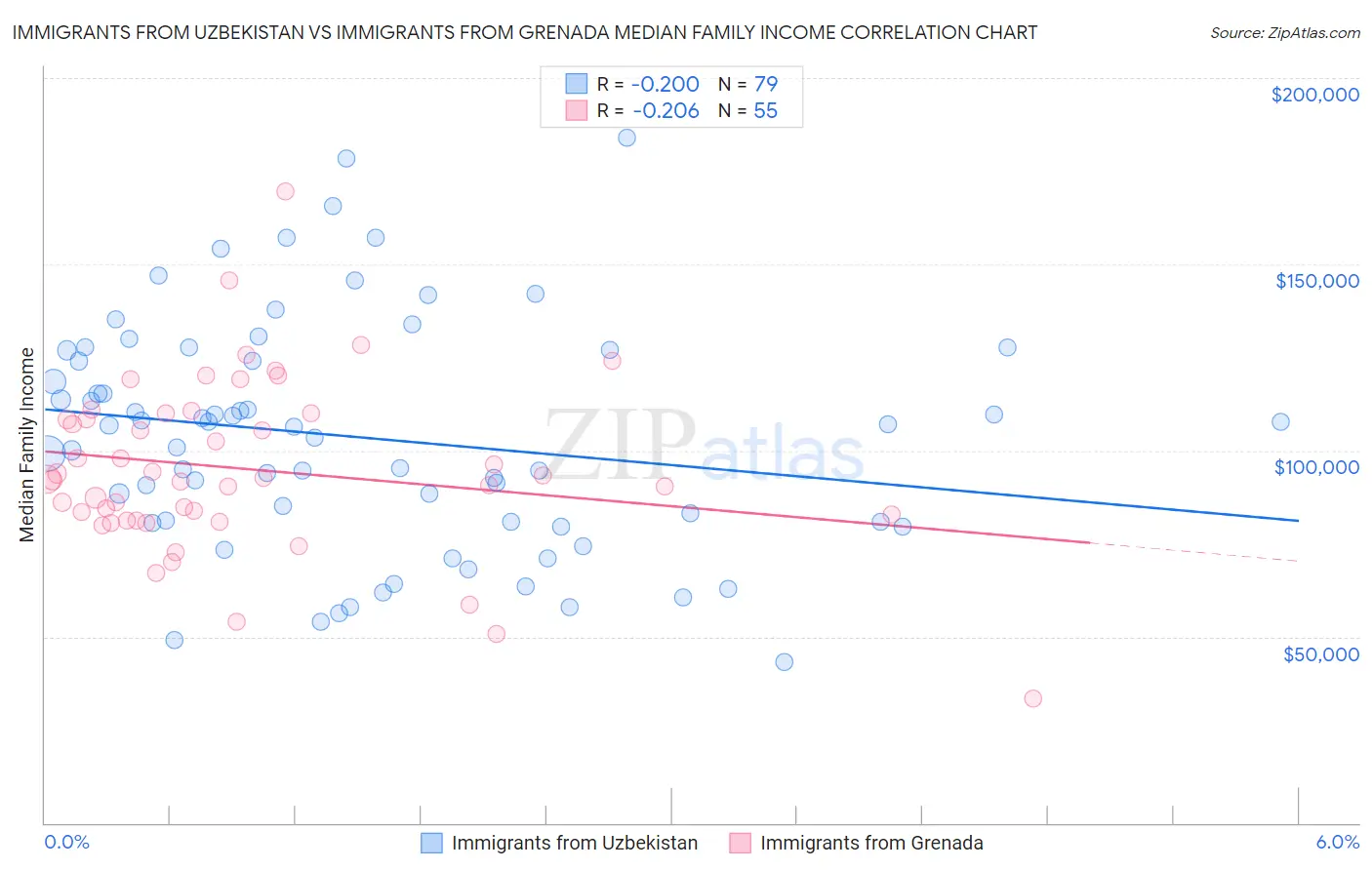 Immigrants from Uzbekistan vs Immigrants from Grenada Median Family Income