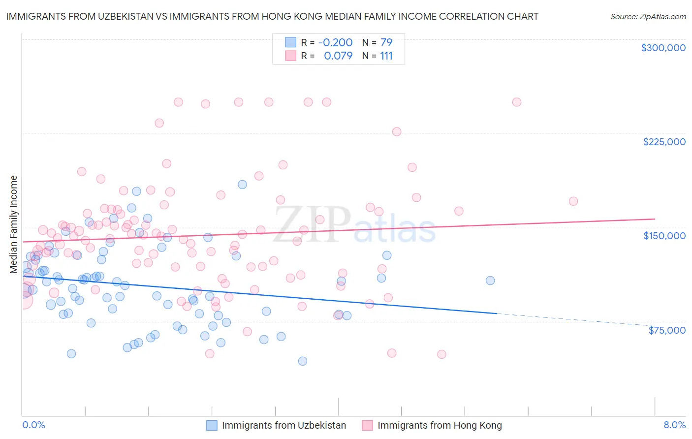 Immigrants from Uzbekistan vs Immigrants from Hong Kong Median Family Income