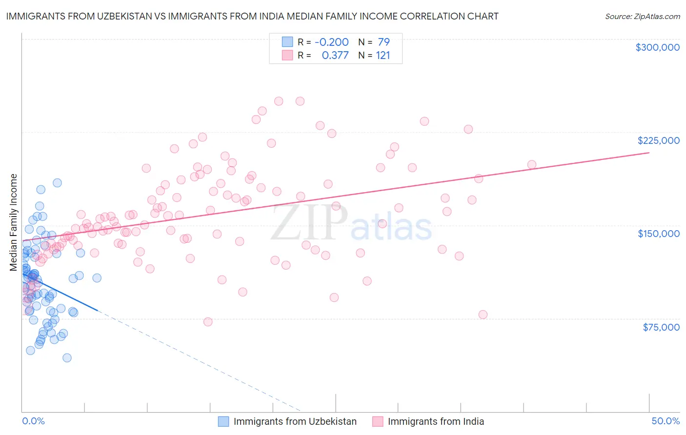 Immigrants from Uzbekistan vs Immigrants from India Median Family Income