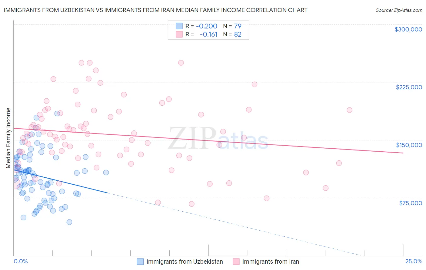 Immigrants from Uzbekistan vs Immigrants from Iran Median Family Income