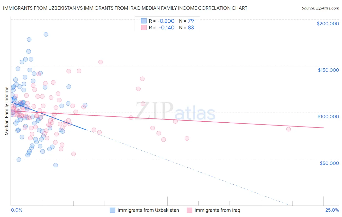 Immigrants from Uzbekistan vs Immigrants from Iraq Median Family Income