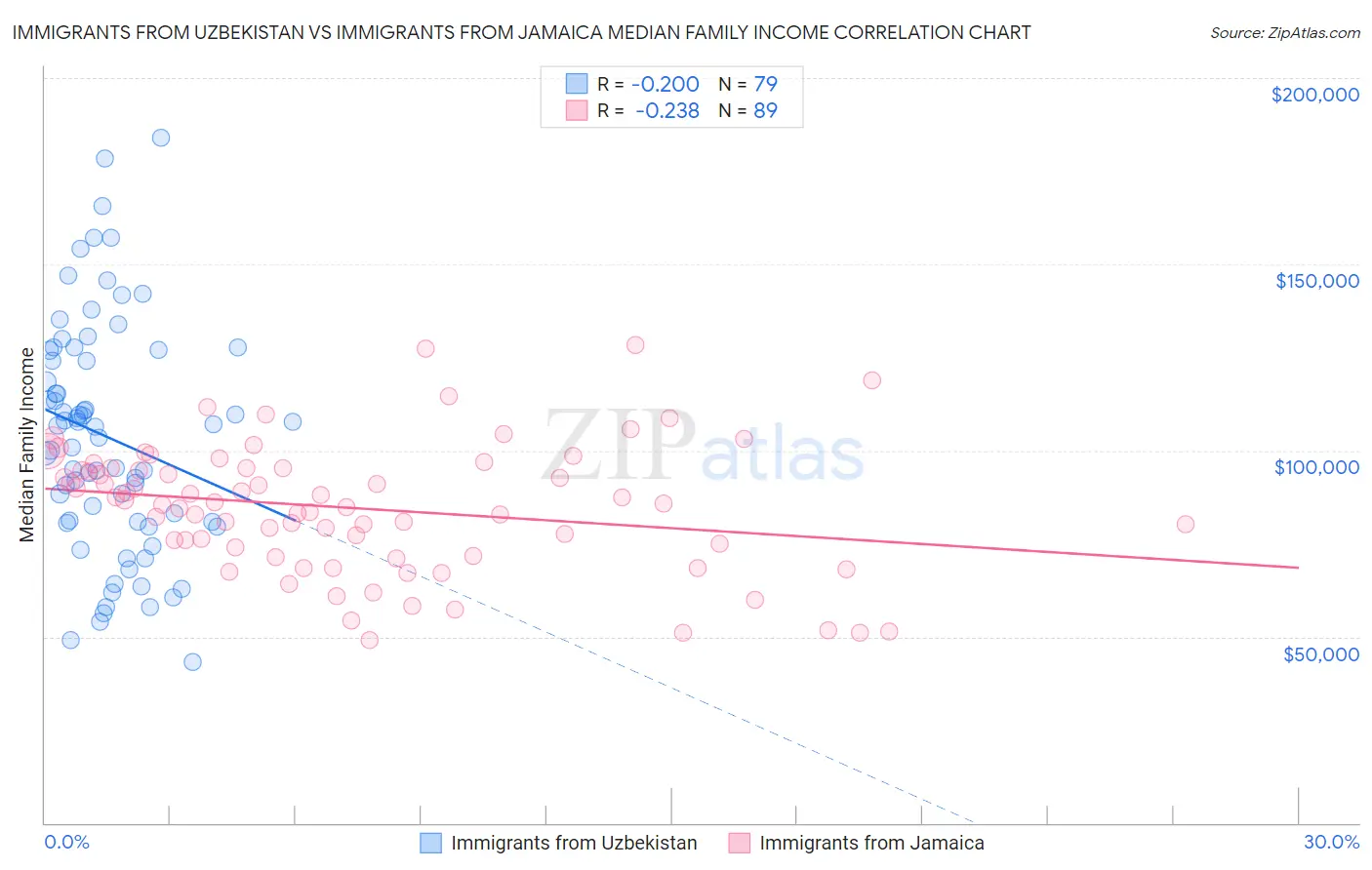 Immigrants from Uzbekistan vs Immigrants from Jamaica Median Family Income