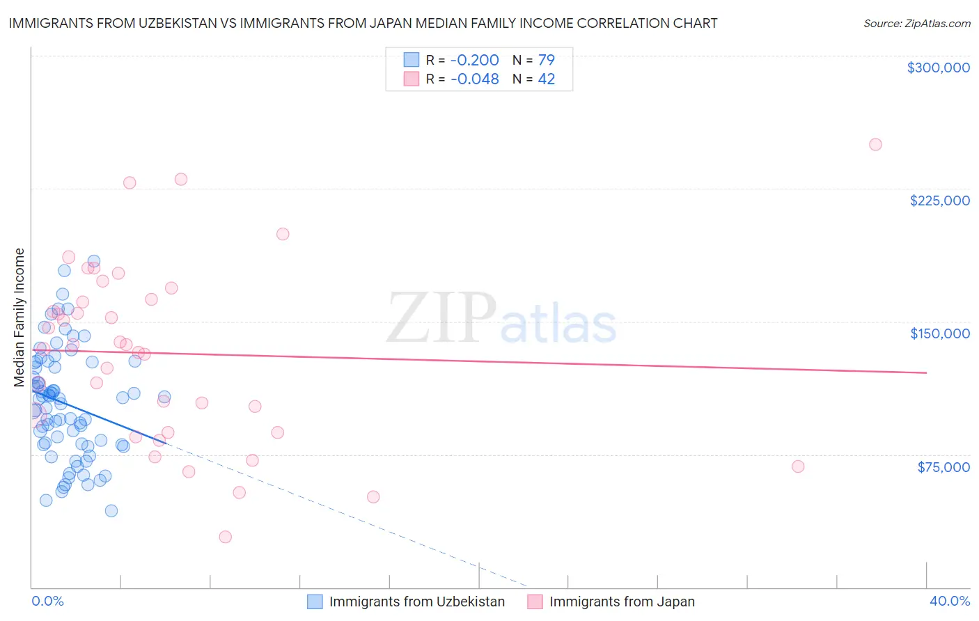 Immigrants from Uzbekistan vs Immigrants from Japan Median Family Income