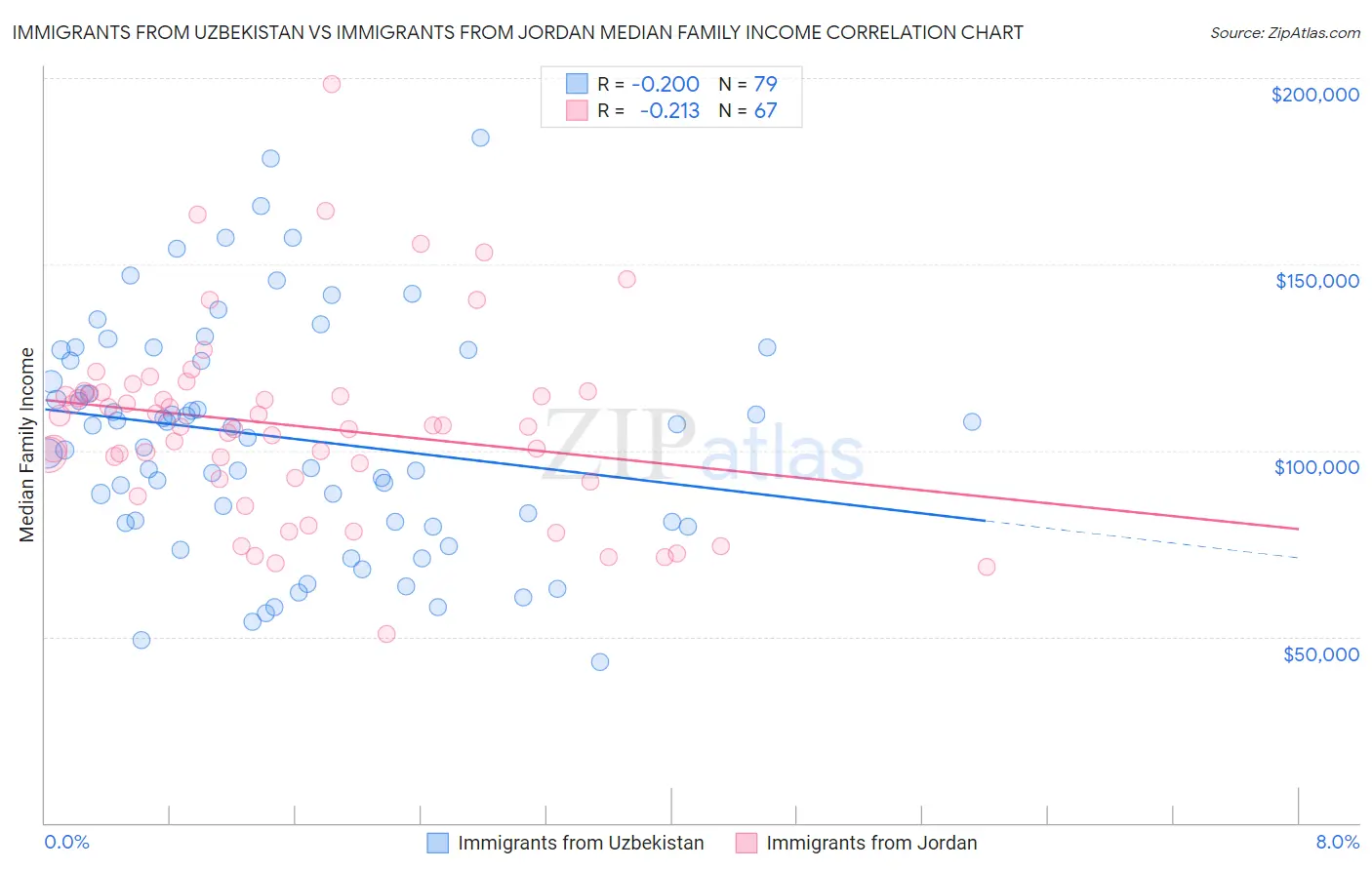 Immigrants from Uzbekistan vs Immigrants from Jordan Median Family Income