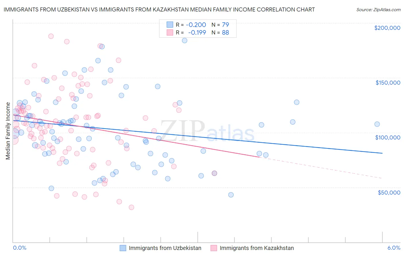 Immigrants from Uzbekistan vs Immigrants from Kazakhstan Median Family Income