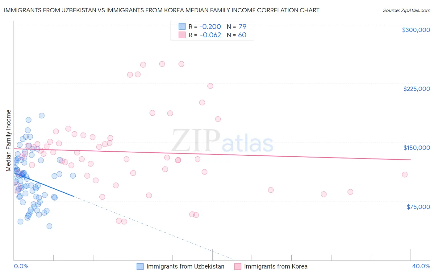 Immigrants from Uzbekistan vs Immigrants from Korea Median Family Income