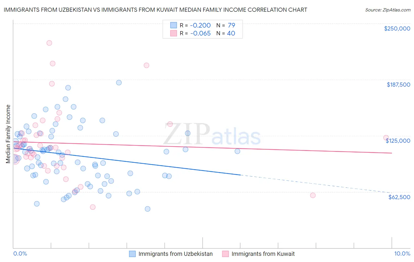 Immigrants from Uzbekistan vs Immigrants from Kuwait Median Family Income