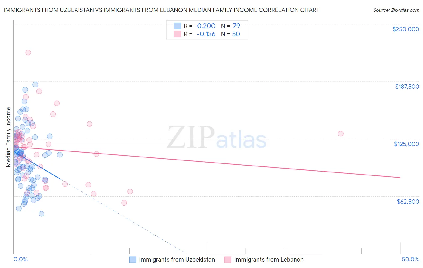 Immigrants from Uzbekistan vs Immigrants from Lebanon Median Family Income