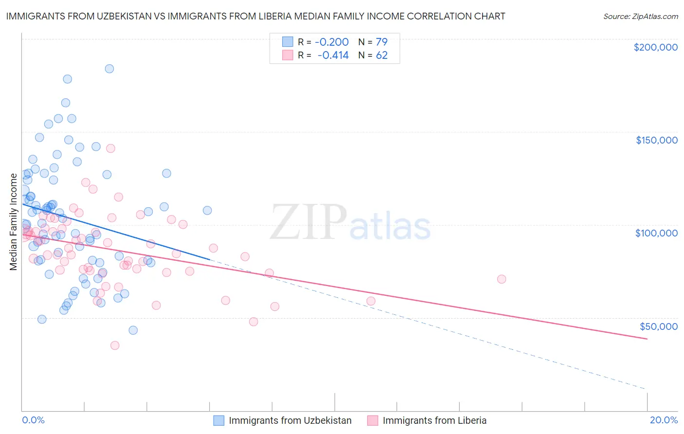 Immigrants from Uzbekistan vs Immigrants from Liberia Median Family Income