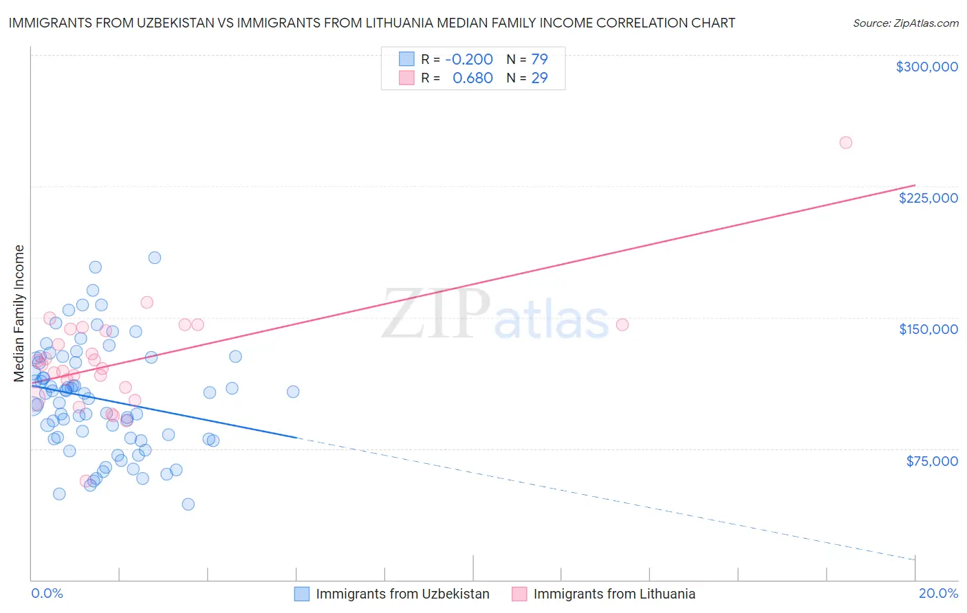 Immigrants from Uzbekistan vs Immigrants from Lithuania Median Family Income