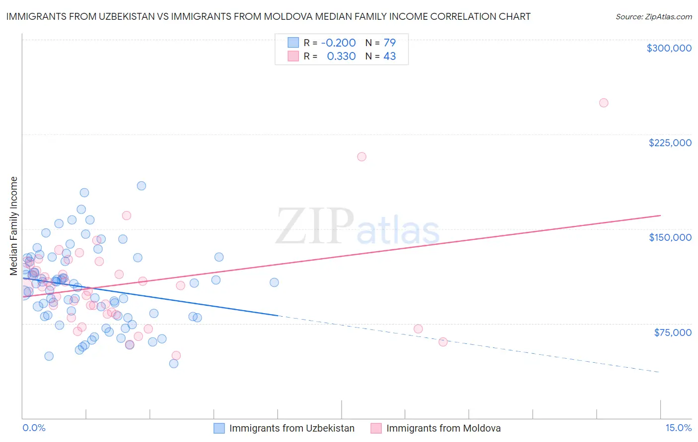 Immigrants from Uzbekistan vs Immigrants from Moldova Median Family Income