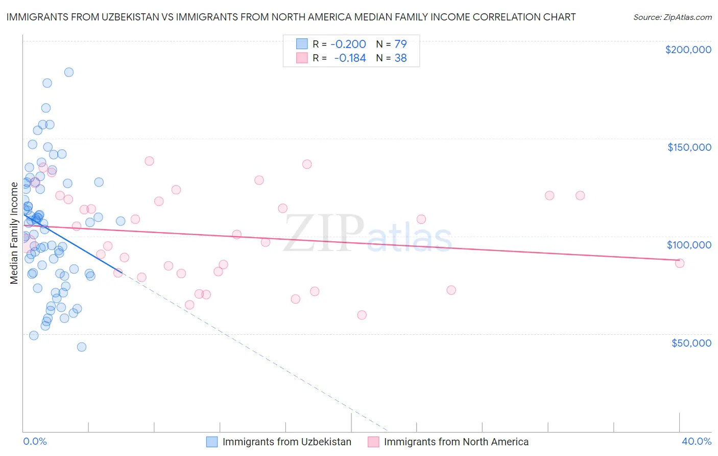 Immigrants from Uzbekistan vs Immigrants from North America Median Family Income