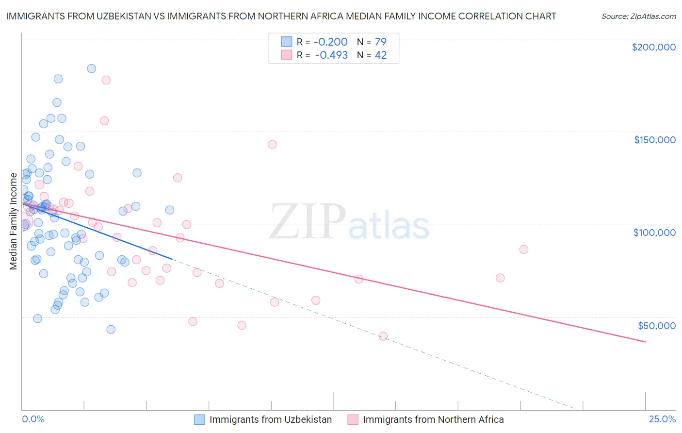 Immigrants from Uzbekistan vs Immigrants from Northern Africa Median Family Income