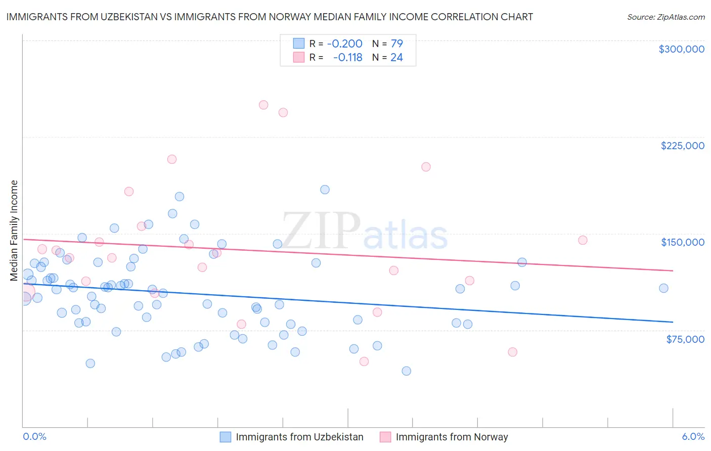 Immigrants from Uzbekistan vs Immigrants from Norway Median Family Income