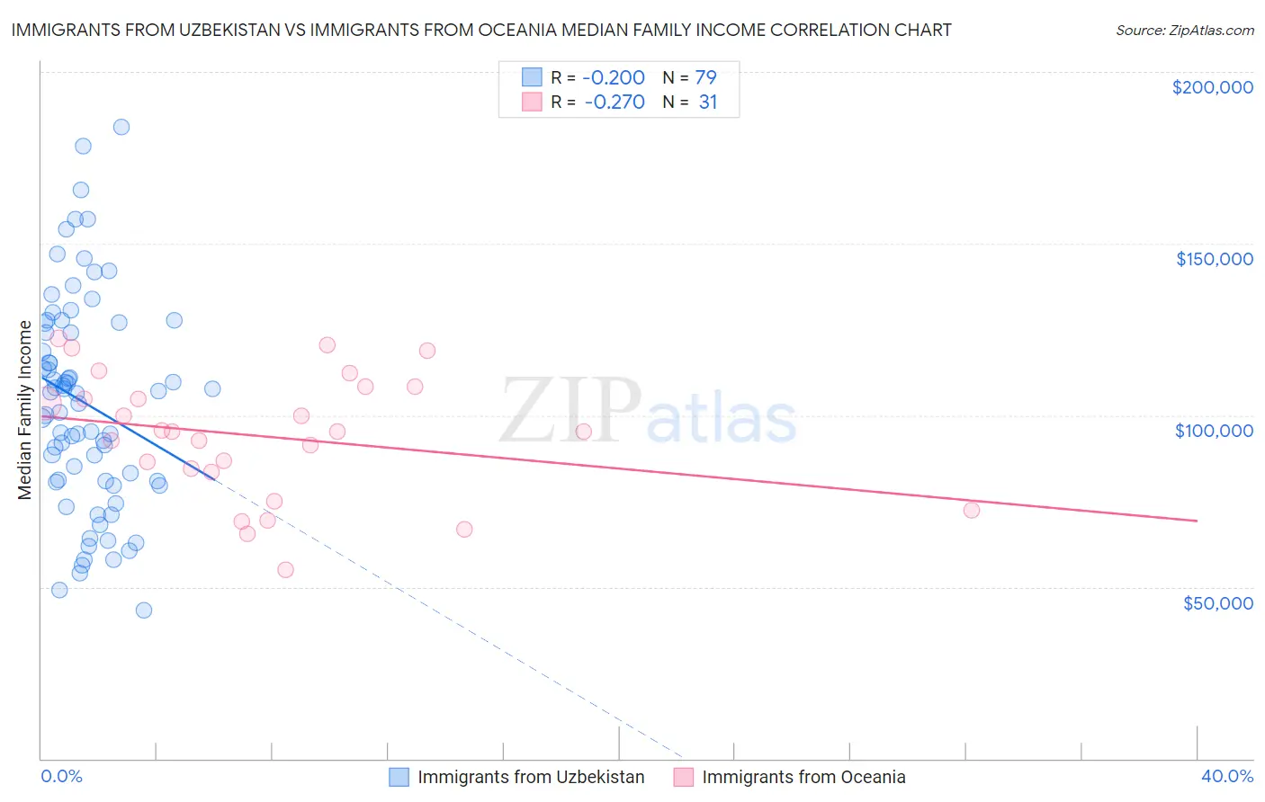 Immigrants from Uzbekistan vs Immigrants from Oceania Median Family Income